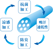 抗菌加工→吸汗速乾性→防臭加工→涼感加工